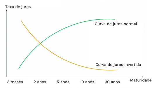 curva de juros