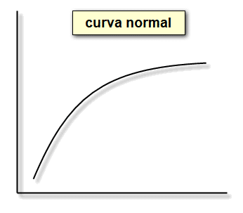 Gráfico curva de juros normal