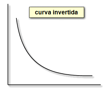 Gráfico curva invertida